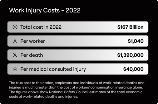 Work Injury Costs 2022