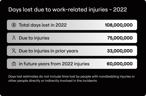 Work Injury days lost 2022